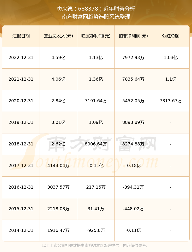 奥瑞德股票最新消息