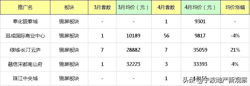 宁波奉化房价走势最新消息