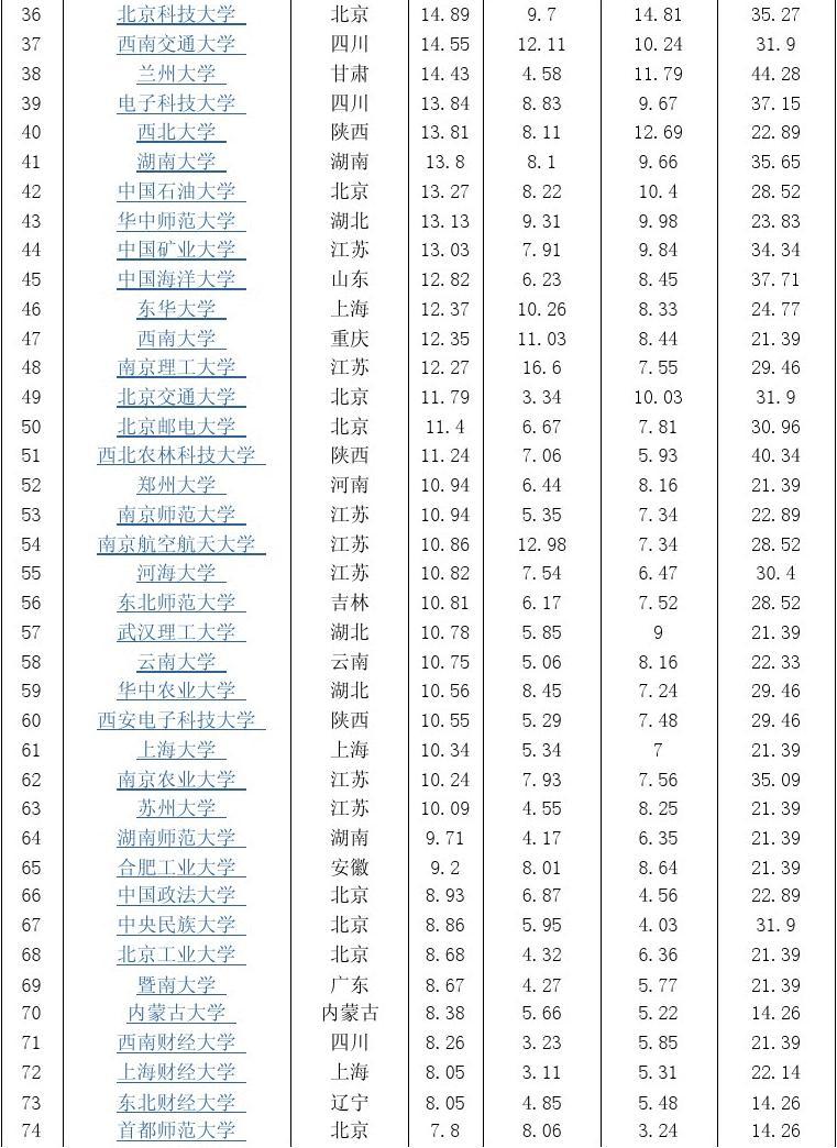 最新全国重点大学排名