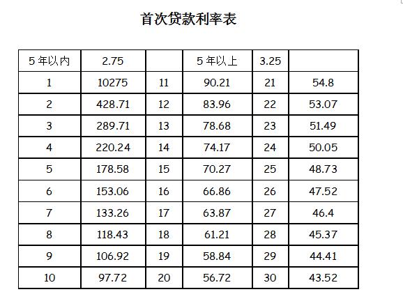 最新住房贷款利率表及其对市场与购房者的影响分析