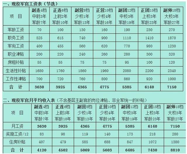 部队涨工资最新消息2013