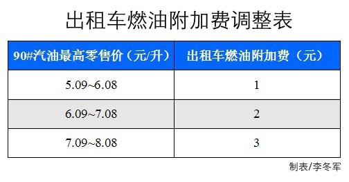 出租车燃油补贴最新消息