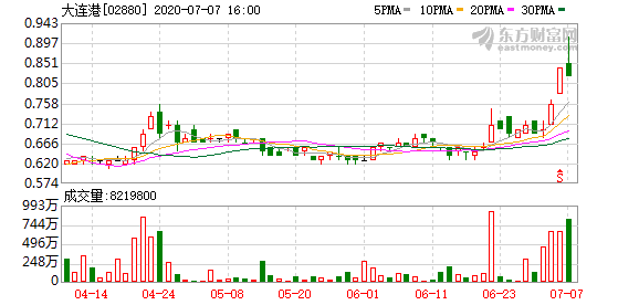 大连港股票最新消息