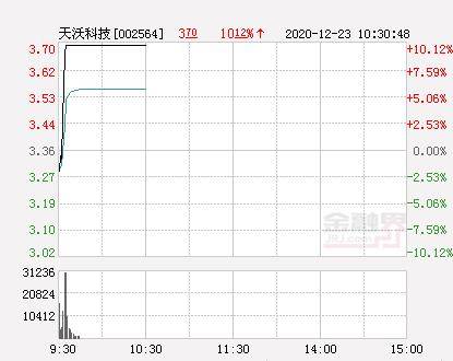 天沃科技股票最新消息