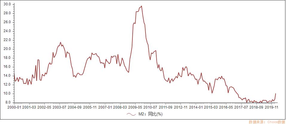 最新M1M2走势图解析