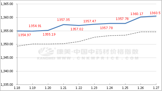 中药材最新价格与走势图深度解析