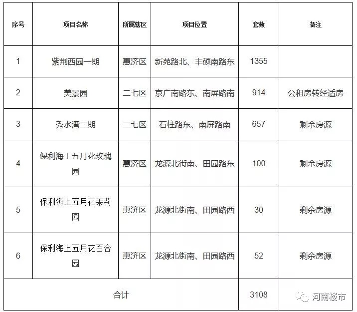 郑州经适房最新动态更新