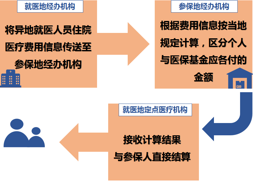 医保全国联网最新消息