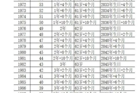 最新延迟退休年龄一览表2023