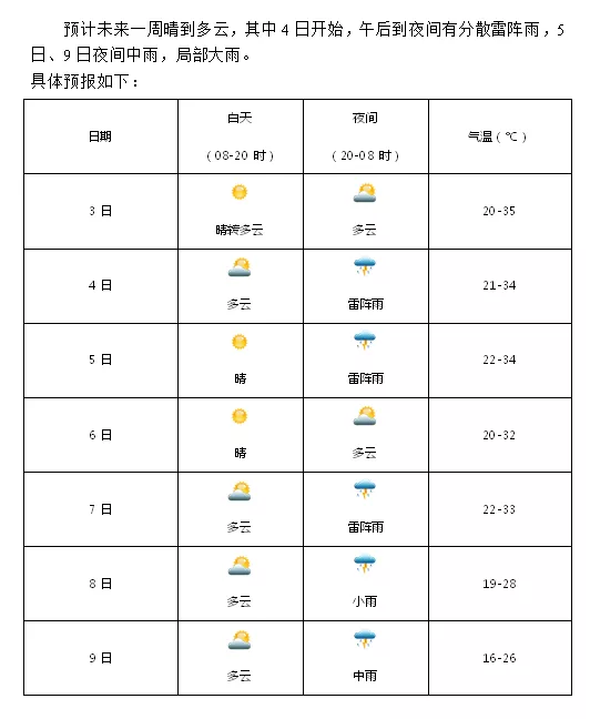 泸洲最新天气预报信息