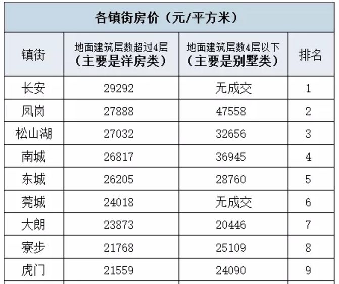 东莞长安房价最新动态，市场走势分析及购房指南