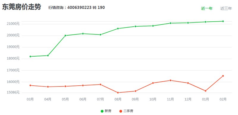 东莞房价走势最新消息，市场趋势深度分析与预测