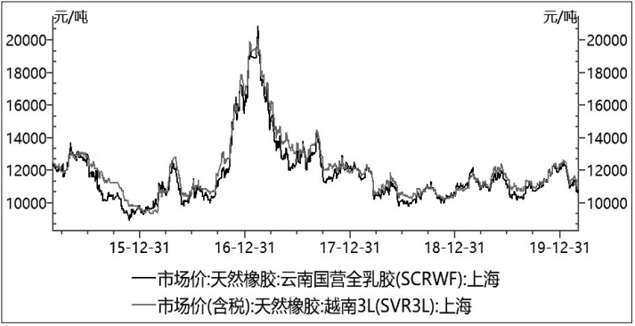 橡胶现货价格最新走势解析