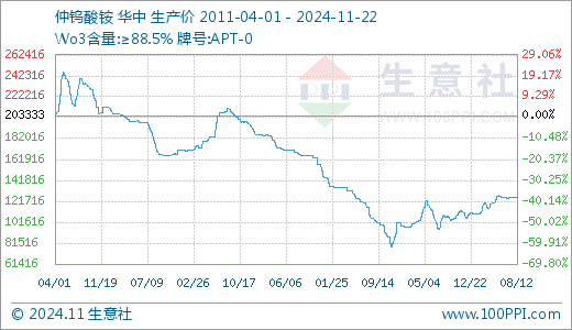 钨精矿最新价格走势图及其影响因素分析