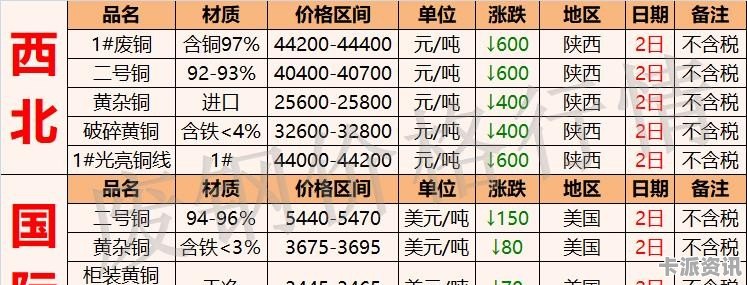 最新废铜价格表概览与影响因素深度解析