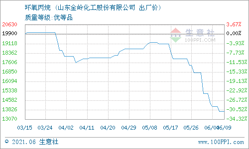 环氧丙烷最新价格走势解析