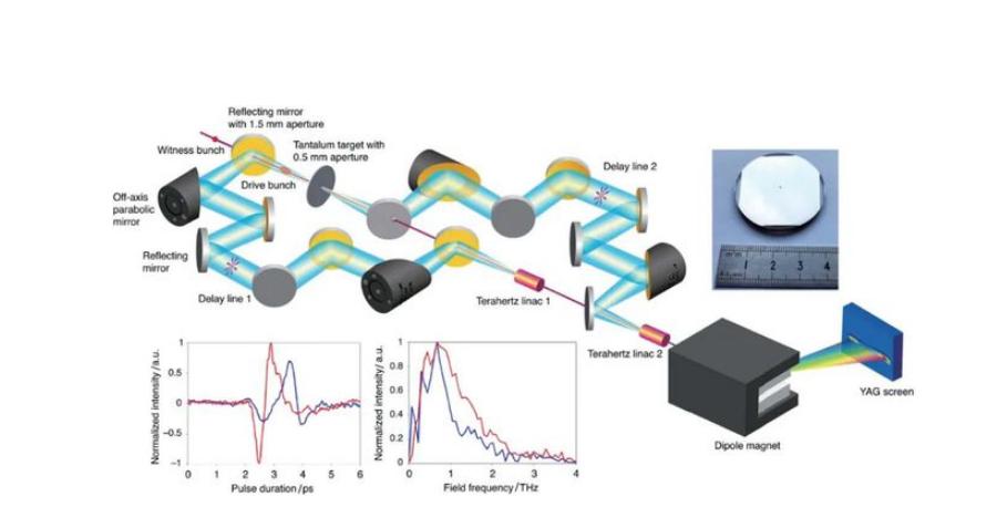 太赫兹技术最新进展深度探究