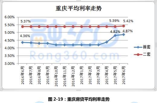 重庆买房利率最新政策深度解读