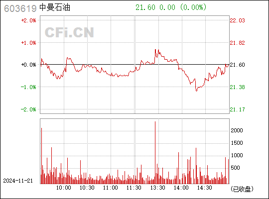 中曼石油上市最新估值深度解析