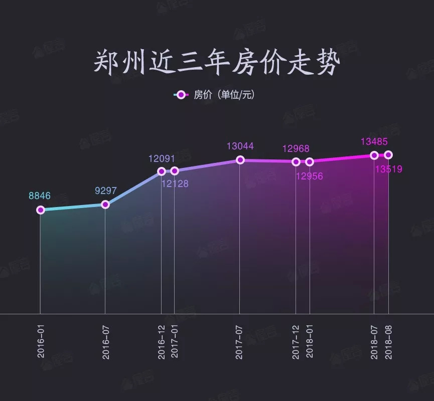 郑州市房价走势最新分析