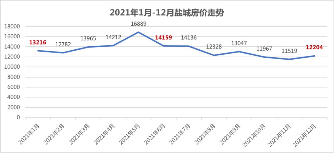 盐城最新楼盘在售价格一览表